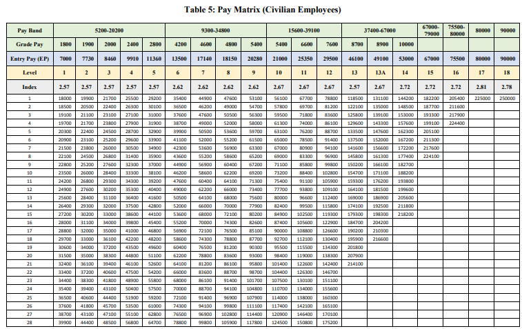 8th CPC New Pay Matrix For Civilian Employees