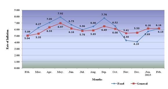 CPI Level February 2023